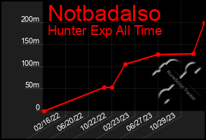 Total Graph of Notbadalso