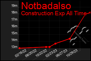 Total Graph of Notbadalso