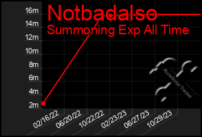 Total Graph of Notbadalso