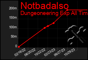 Total Graph of Notbadalso