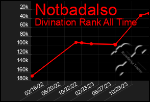 Total Graph of Notbadalso