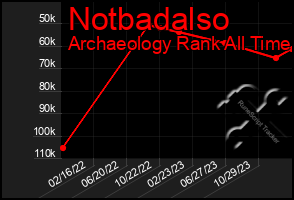 Total Graph of Notbadalso