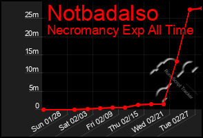 Total Graph of Notbadalso