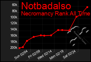 Total Graph of Notbadalso