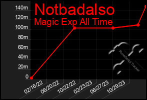 Total Graph of Notbadalso