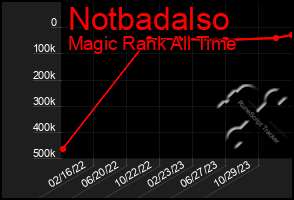 Total Graph of Notbadalso