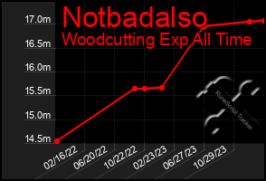 Total Graph of Notbadalso