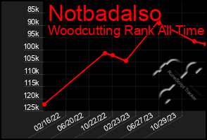 Total Graph of Notbadalso