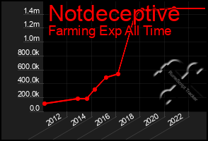 Total Graph of Notdeceptive