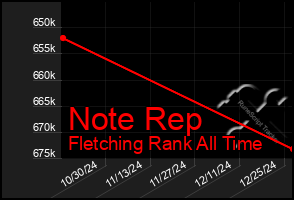 Total Graph of Note Rep