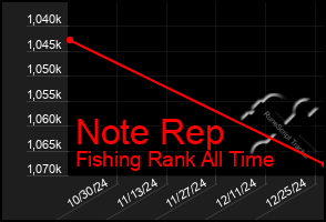 Total Graph of Note Rep