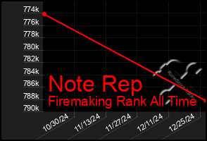 Total Graph of Note Rep