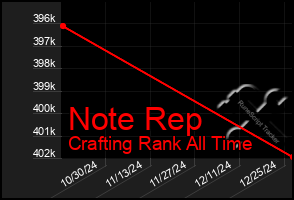 Total Graph of Note Rep