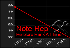 Total Graph of Note Rep