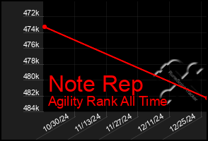 Total Graph of Note Rep