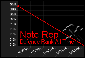 Total Graph of Note Rep