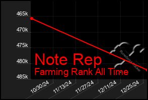 Total Graph of Note Rep