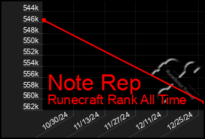 Total Graph of Note Rep