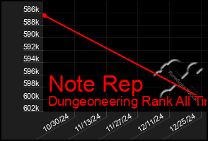 Total Graph of Note Rep