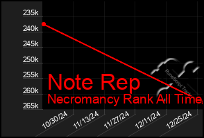 Total Graph of Note Rep