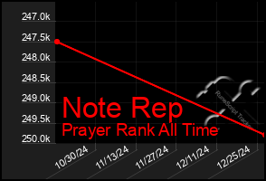 Total Graph of Note Rep