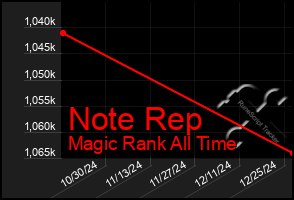 Total Graph of Note Rep