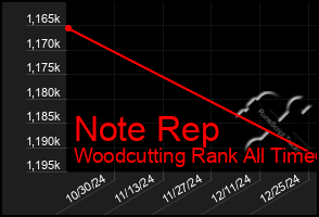 Total Graph of Note Rep