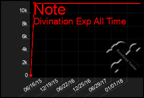 Total Graph of Note