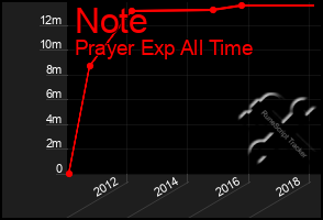 Total Graph of Note