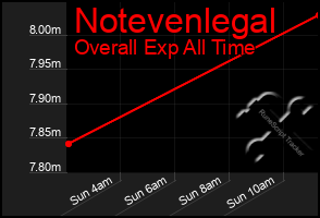 Total Graph of Notevenlegal