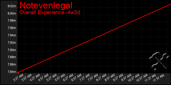 Last 31 Days Graph of Notevenlegal