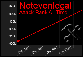 Total Graph of Notevenlegal