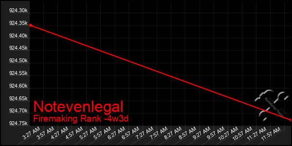 Last 31 Days Graph of Notevenlegal