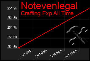 Total Graph of Notevenlegal