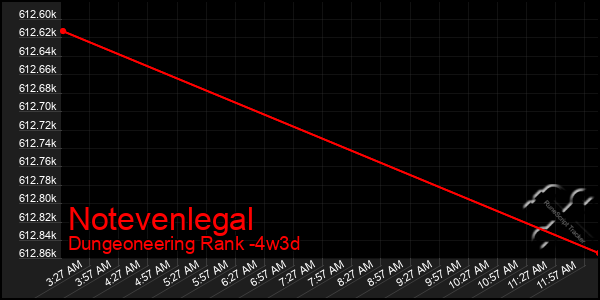 Last 31 Days Graph of Notevenlegal