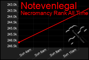 Total Graph of Notevenlegal