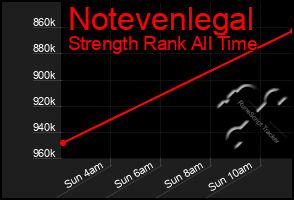 Total Graph of Notevenlegal