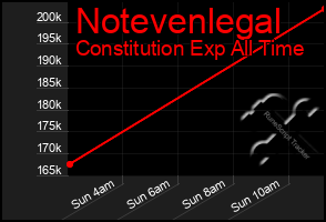 Total Graph of Notevenlegal