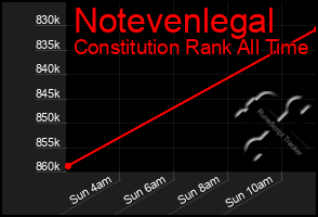 Total Graph of Notevenlegal