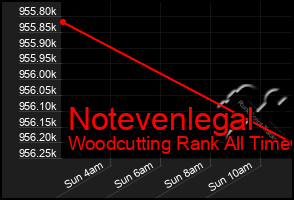 Total Graph of Notevenlegal