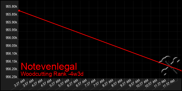 Last 31 Days Graph of Notevenlegal