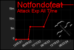 Total Graph of Notfondofcat