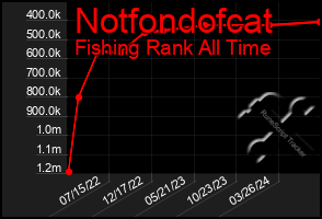 Total Graph of Notfondofcat