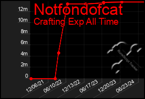 Total Graph of Notfondofcat