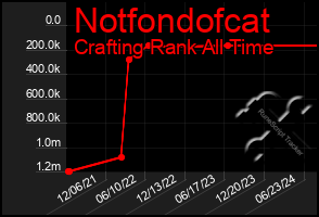 Total Graph of Notfondofcat