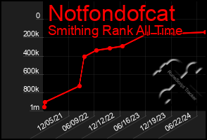 Total Graph of Notfondofcat