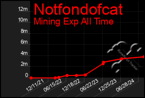 Total Graph of Notfondofcat