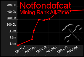 Total Graph of Notfondofcat