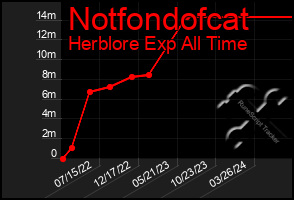 Total Graph of Notfondofcat