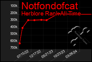 Total Graph of Notfondofcat